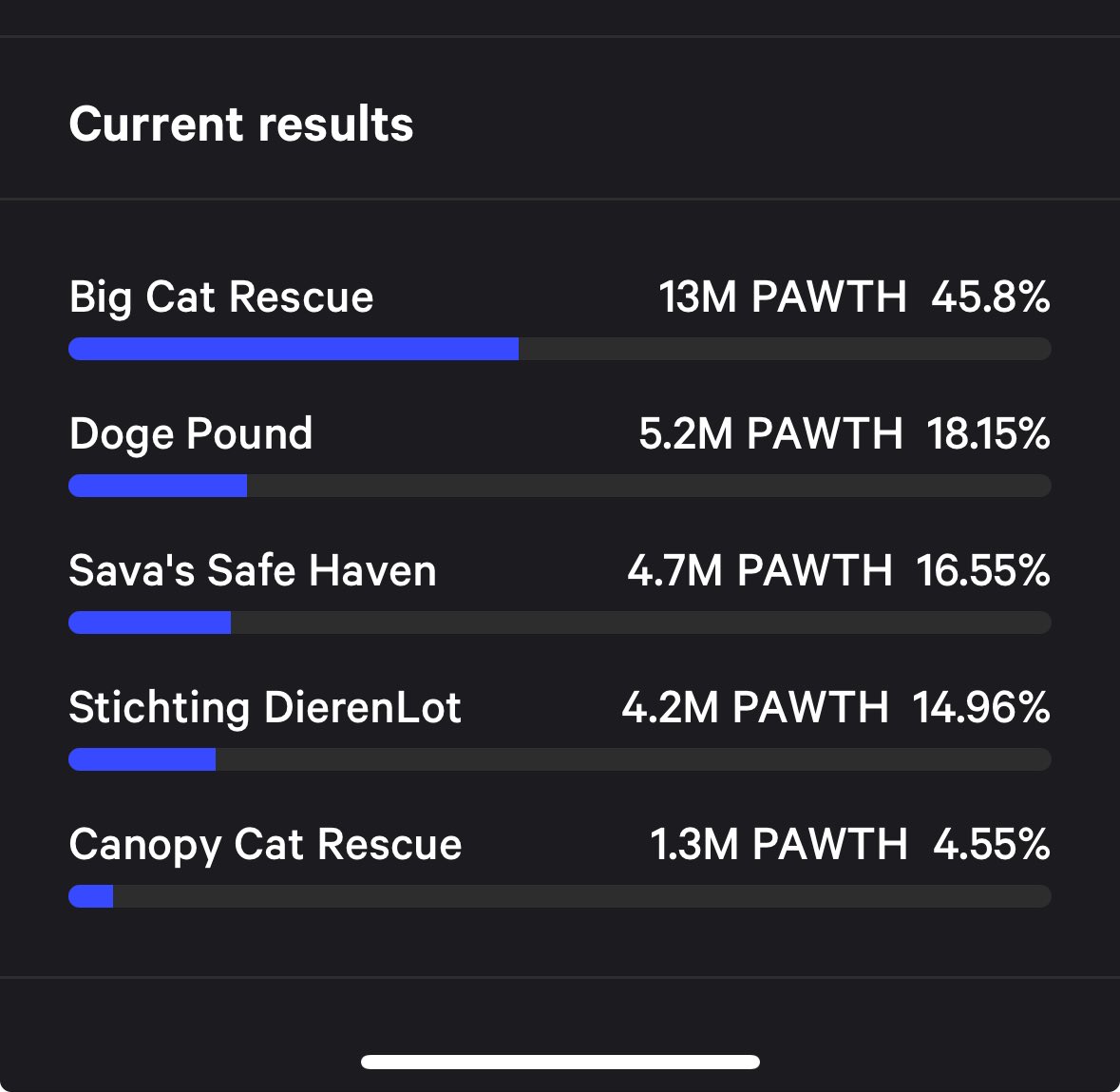 pawthereum's tweet photo. Voting for the $1,000 ETH donation is open &amp; Pawtherians are using their $PAWTH tokens to make their voices heard!

Results have been swinging - Whether you roar or meow, we want to hear from you! 

Deadline: Jan 1, 5:00pm UTC

Use the link in the thread to vote https://t.co/AfbMsCmKnB