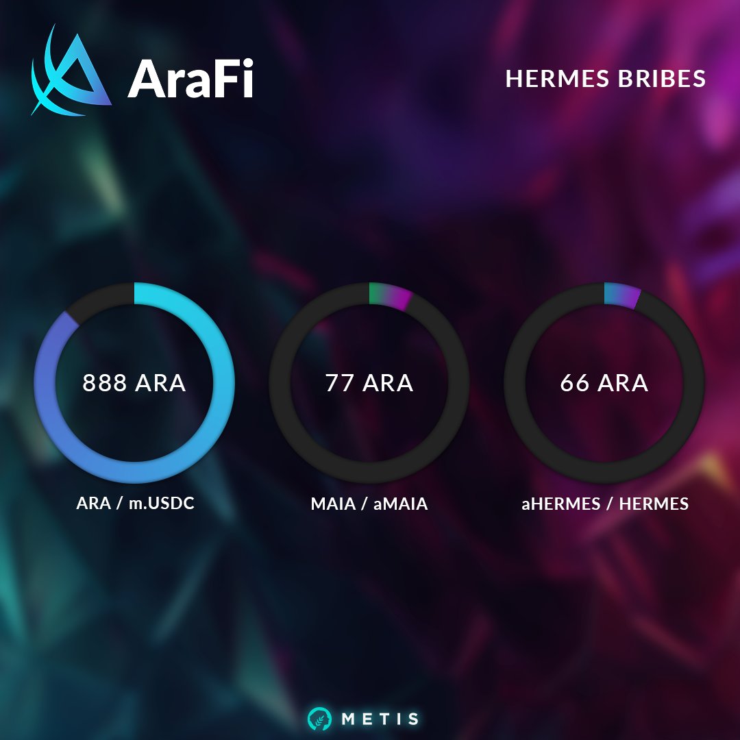 Bribes have been refilled for our pools🫒

veHermes Voter's Yield is as follows

$Ara / m.USDC          53% APR

$Maia / aMaia            22% APR

$Hermes / aHermes 19% APR

hermes.maiadao.io/#/gauge To Use your veHermes to farm bribes

arafi.app To Convert to aAssets