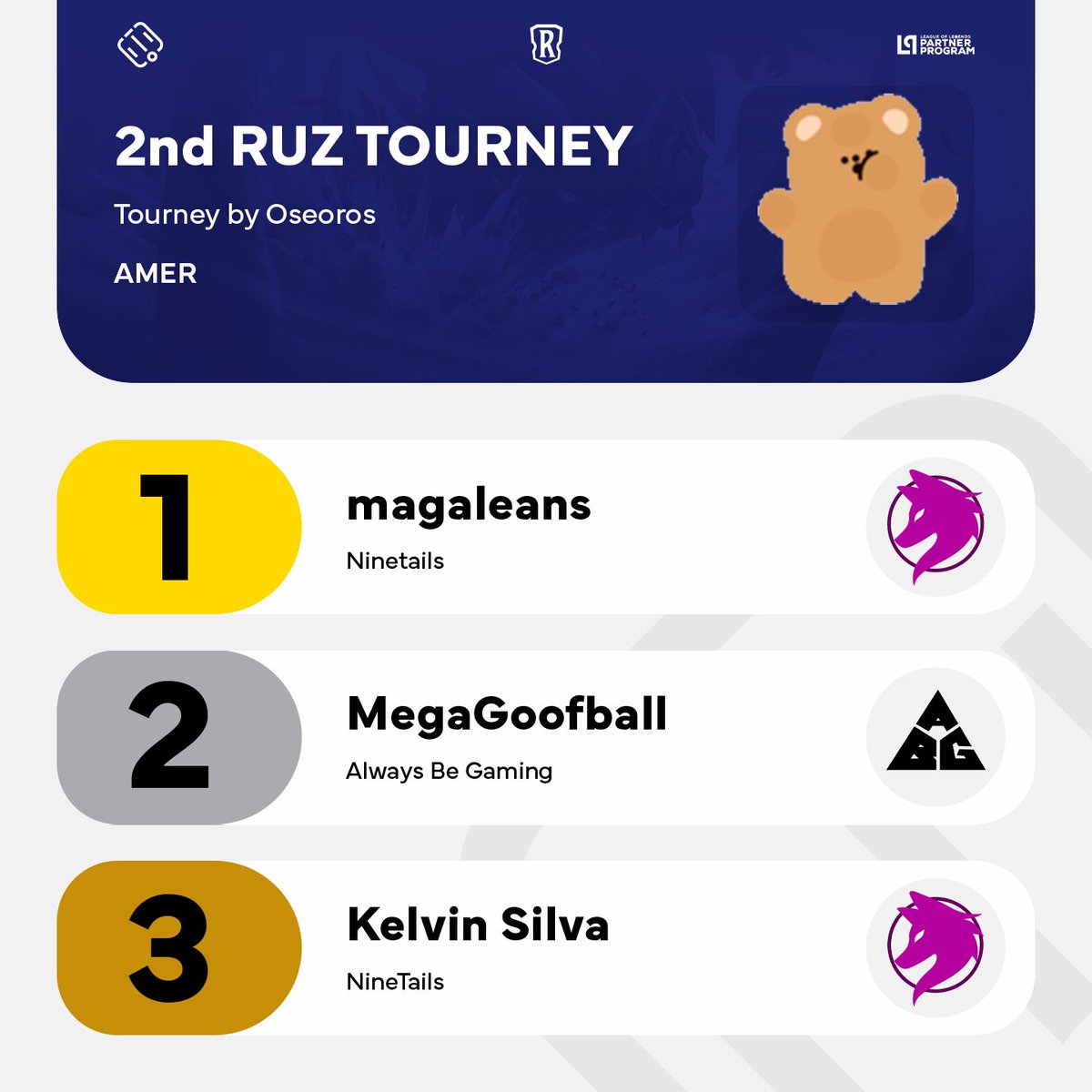 .<a href="/magaleans/">gabriel</a> was the winner of the 2nd RUZ TOURNEY, organized by <a href="/OseorosTCG/">Isaac Levy</a>!

The <a href="/NNT_Esports/">Ninetails</a> player beat <a href="/MegaGoofball/">Nessie</a> (<a href="/AlwaysBeGaminGG/">Always Be Gaming</a>) in the Grand Final. Third place went to Kel (NNT), who defeated <a href="/SentinelChriz/">Sentinel Chriz</a> (<a href="/eSportsLotusBR/">Lotus e-Sports</a>).

#LoR #LegendsOfRuneterra