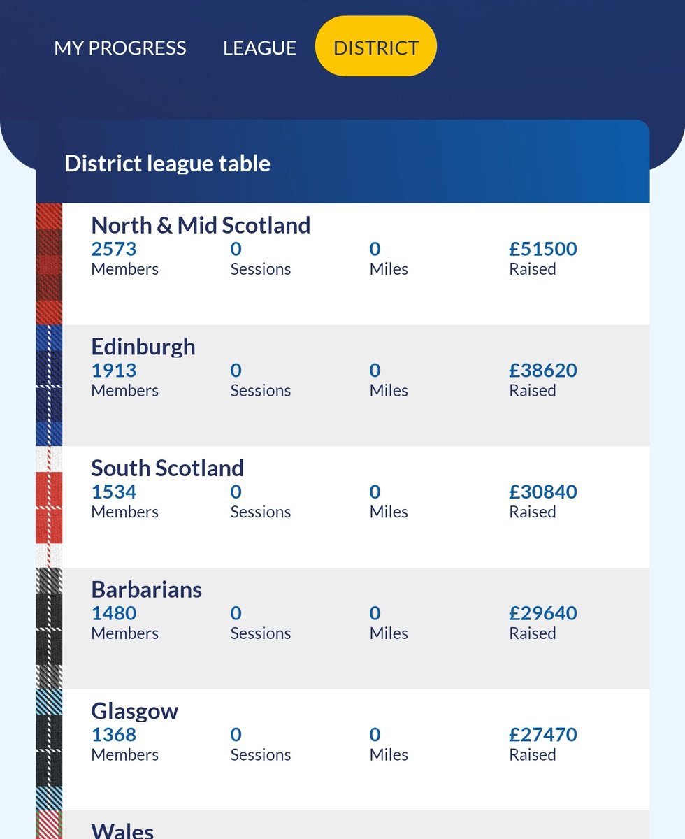 EdinDoddieAid's tweet photo. Come on, good people - join us! for Doddie Aid 2024!

Team Edinburgh is closing in on the 2000 members mark. Can we do it before the start??

https://t.co/IVVN7zAxNE

#doddieaid #doddieaid2024 #mnd #myname5doddiefoundation #doddieweir https://t.co/peUrzJfuTS
