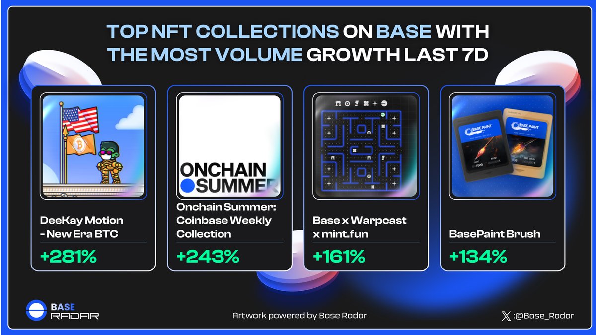Base_Radar_'s tweet photo. Attention-grabbing NFTs still dominate the @base ecosystem.

In the past week, a mind-blowing surge has taken place

Curious about the hottest #NFT collection of last week?

Let's dive in and find out!👇

#BaseRadar #Base https://t.co/sU04mmpi0D