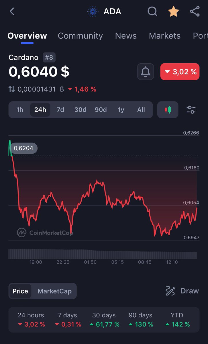 ktrucek's tweet image. #CardanoADA have a best community in crypto scene maybe most beautiful @LaPetiteADA my opinion next year for $ADA be spectacular she strong and #cardanonetwork have best project #book #newm 130 % in 90 days number it’s everything :)