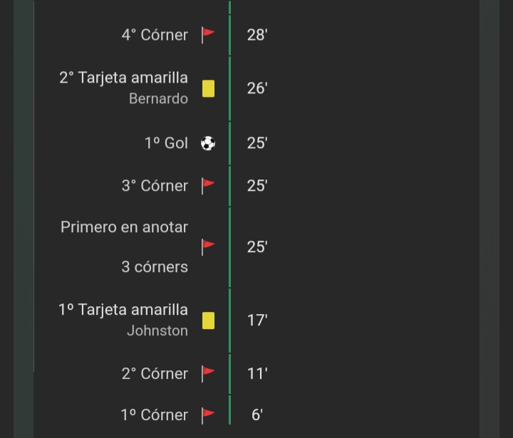 WingSTips's tweet image. #Premiership 🏴󠁧󠁢󠁳󠁣󠁴󠁿 | 2.80 💵
28m del PT, Celtic ya tenía corners, desde los 28 hasta los 100' (Adicionaron 10)
No pudo hacer otro ...

•Celtic +4.5 corners ❌️
• +3 tarjetas ✅️
•Rangers +6.5 saques de arco.✅️
•Celtic +2.6  remates al arco✅️
•Celtic +11.5 remates ✅️