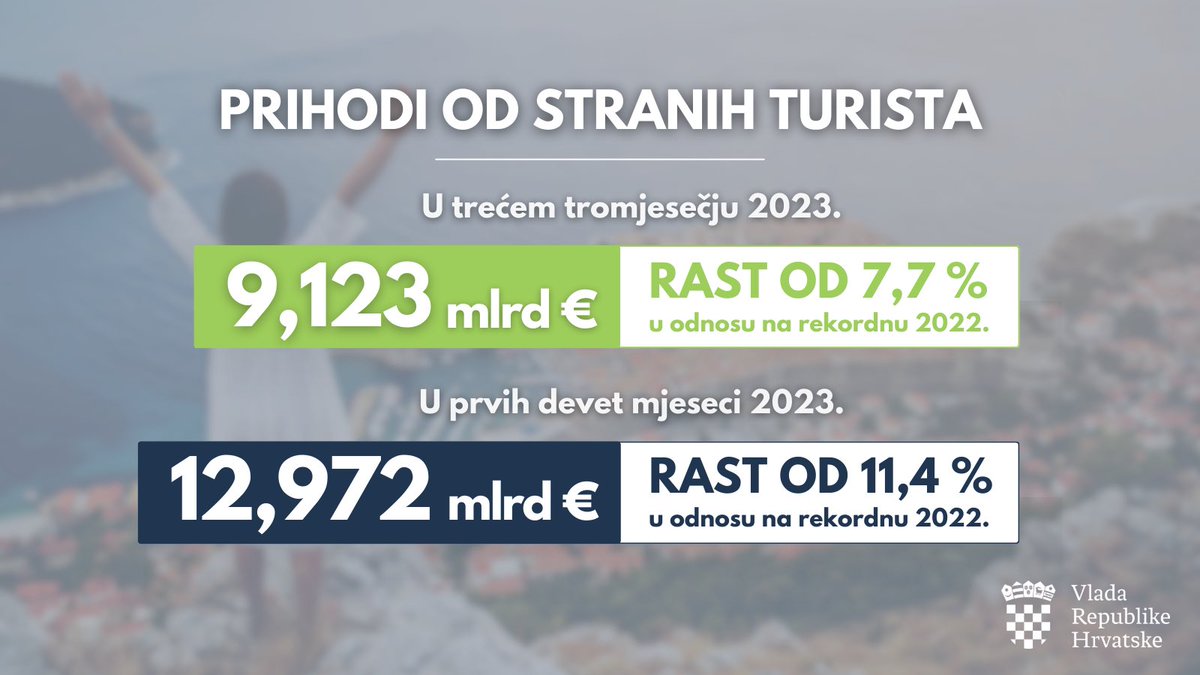 Nastavlja se trend rasta prihoda od stranih turista, a odlični turistički pokazatelji u posezoni pokazuju da smo na putu ostvarenja cjelogodišnjeg turizma, što je jedan od ciljeva #VladaRH. Usto, 🇭🇷 je 18. globalna turistička destinacija! @mintsRH