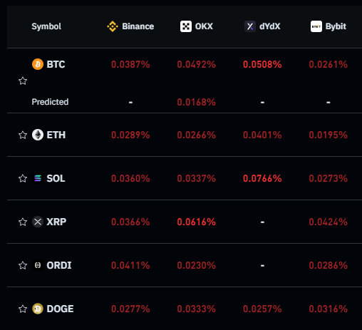 DaanCrypto's tweet image. #Crypto Funding rates down slightly but still pretty high.

Open Interest coming down across the board as positions unwind into the end of the year.

Will see how this does next week and especially after a possible ETF approval.
