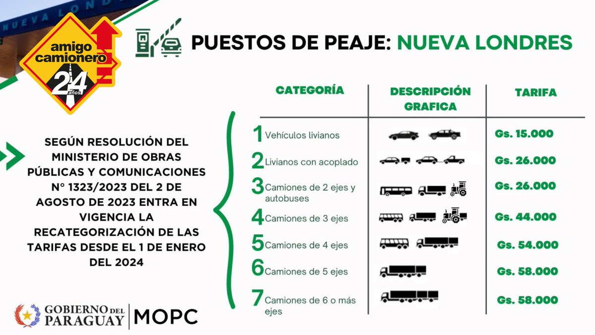 🚧🛣️ Cambios en peajes Ruta PY02 desde 1 enero 2024! Nuevas tarifas en Ypacaraí y Nueva Londres, según Resolución N° 1226 del 13/07/23. 📅💰 Ajuste según Alianza Público-Privada n° 01/2017. Administra Rutas del Este. ¡Consulta tarifas y planifica tu viaje!
