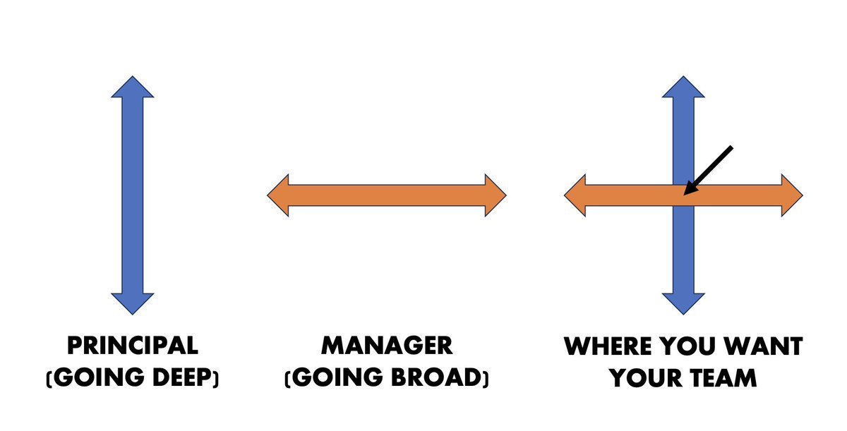 markbrooks's tweet image. 3/ Your team has Principals - people who are experts in a specific area.
You have Managers - people who excel at planning, communication, prioritization.
Position your team at the intersection of these people. Deep mentoring from Principals + Managers to deploy their skills.