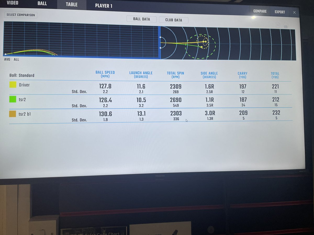 DaveCurlGolf's tweet image. Mike dropped in today to test a driver up against his current @TitleistEurope 917 D2 &amp;amp; the @Titleist TSR2 gave 3mph more ball speed, more launch 🚀 &amp;amp; a gain in distance. @MitsubishiGolf Tensi Blue 1K Shaft maintained stability. #itsatitleist @ben_fisher01 #findyourfaster