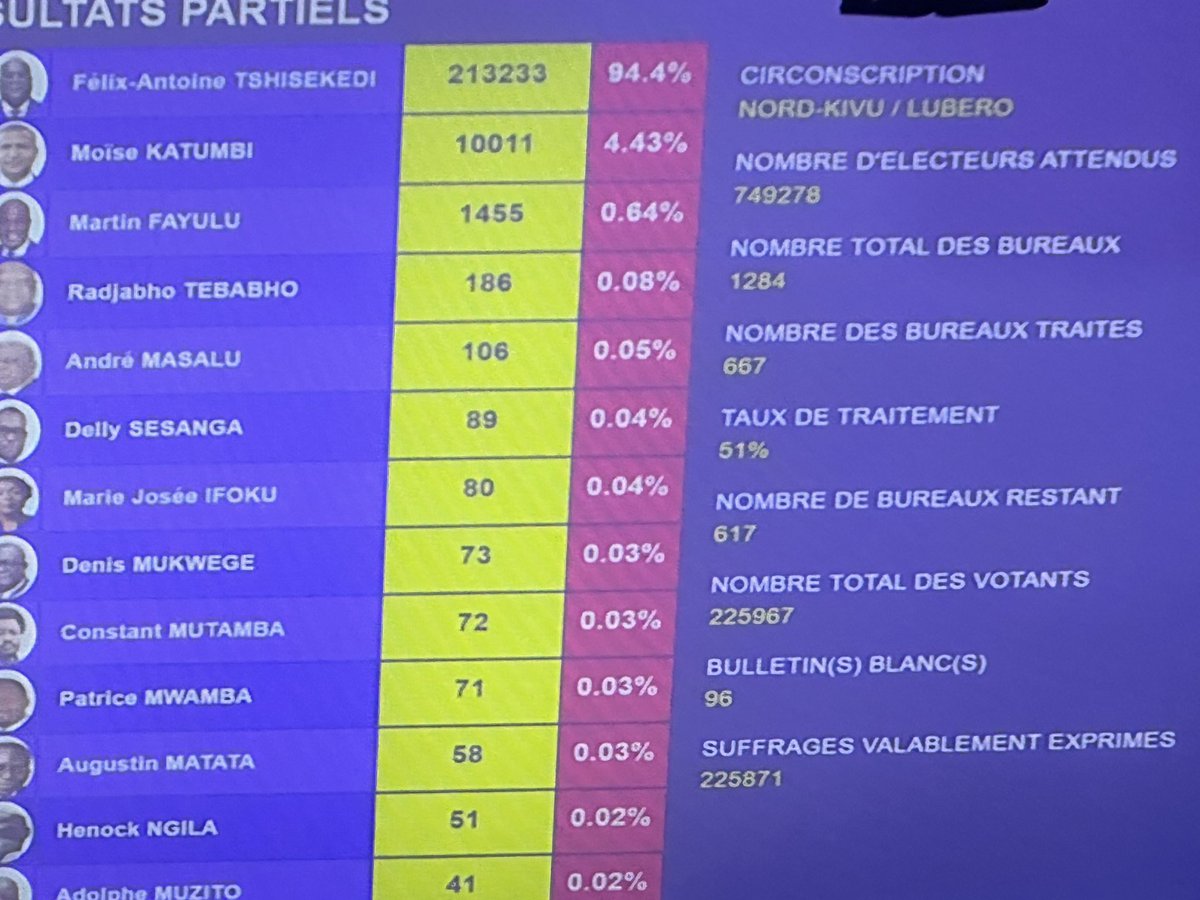 Ndoole94's tweet photo. #RDC: la victoire du President @fatshi13 au nord kivu est l' action du travail bien fait de +1 mois de S.E @butondonzangi ,de #Goma,#lubero @butembo @beniville a @beniterritoire. Le vrai warrior  @butondonzangi bravo. @AugustinKabuyaT @shabani_lukoo @DeniseNyakeru @BienveMbilizi https://t.co/tii1QiBxta