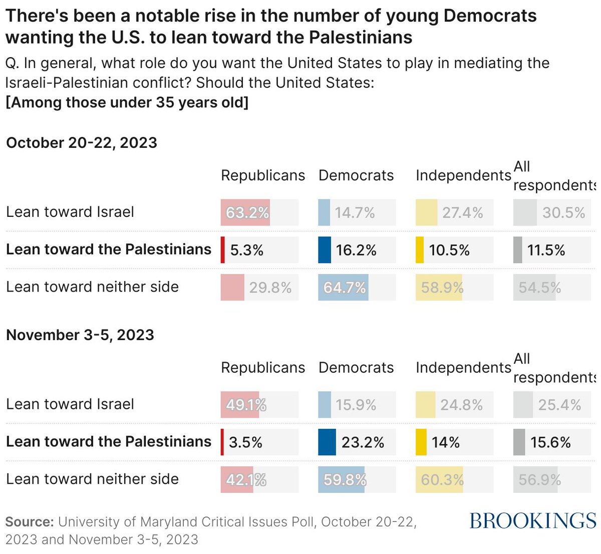 Best of @BrookingsFP 2023: Amidst the Israel-Gaza War, @ShibleyTelhami tracked U.S. public opinion a month after the war began on October 7th. brookings.edu/articles/israe…