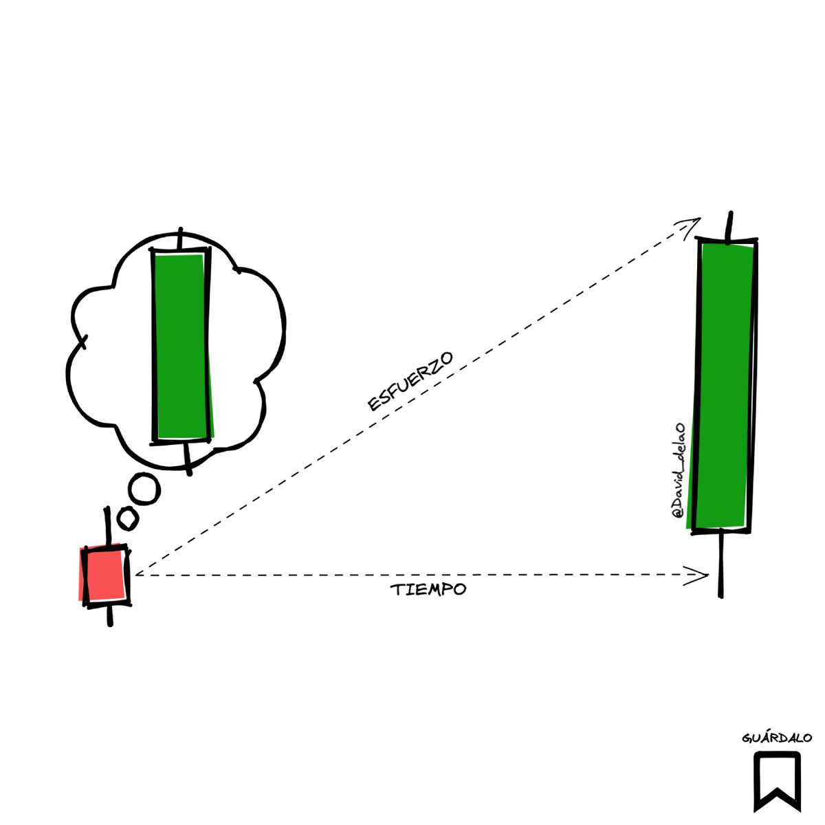 David_delaO's tweet photo. Para ser el trader que todo padre quiere para sus hijas, tengamos en consideración estas 1️⃣​5️⃣ cualidades del trader perfecto:

1️⃣​ En constante ejecución:

Actúa siempre. Decide con rapidez y ajusta en el camino. No pierde el tiempo. Su enfoque está en la acción y la mejora constante. Acción lógica, no emocional basada en la adrenalina.

2️⃣ Es un estratega:

Analiza a fondo cada decisión; cada trade. Pero lo hace antes de posicionarse. Comprende que actuar precipitadamente es costoso. El enfoque se centra en visualizar la estrategia óptima para el trading.

3️⃣ Se basa en datos, no en relatos:

Fundamenta cada decisión en datos sólidos. Busca constantemente mejorar la recopilación de información. Tritura sus datos. La meta es crecer basándose en un sistema de alta probabilidad.

4️⃣ Dispone de una conexión intuitiva:

Explora la sabiduría en su subconsciente. Utiliza las emociones a su favor, pues son información. El enfoque radica en escuchar a su intuición con base en su experiencia.

5️⃣​ Vive y respira por su sistema:

Vive y respira su plan como un artista su obra. sabe que los grandes traders diseñan sistemas excepcionales, pero personales. Se centra en perfeccionarlo sin sobreoptimizar.

6️⃣​ Busca beneficios consistentes:

Profits, profits, profits. No es una obsesión, pero comprende que un trader sin ganancias no es nada. Busca mejoras crecientes de su desempeño en todo momento. El foco está en operar alineado al sistema para que la probabilidad se exprese y alcance la consistencia.

7️⃣​ Es financieramente responsable:

Reconoce que la gestión de riesgos es crucial. Nada de locuras, venganzas, martingalas ni sobreapalancamientos. Cuida la cuenta y garantiza un capital constante, pues sabe que se trata de la materia prima de su negocio. El enfoque está en la estabilidad financiera como paso previo a la consistencia.

8️⃣​ Controla sus habilidades:

Se entrena, mentorea y empodera. Es su propio jefe y sus empleados. Se enfoca en desarrollar y mantener todas las habilidades necesarias para la excelencia en el trading. Al menos sus mínimos.

9️⃣​ Es pragmático:

Toma posiciones objetivas y delega los resultados a su plan de trading.

1️⃣0️⃣​ Se automotiva:

Se convence a sí mismo para lograr el cambio o mejora deseada. Su foco es su visión.

1️⃣1️⃣ Su determinación es inquebrantable:

Persigue sus metas a cualquier coste. Opera según sus reglas, sin intimidarse por creencias obsoletas y los sesgos de las masas.

1️⃣2️⃣ Es honesto:

La integridad es su filosofía. Evita atajos consciente de que a largo plazo son perjudiciales. El foco está en mantener una conducta intachable en el mercado.

1️⃣3️⃣ Seguro de sí mismo:

Irradia confianza. La consistencia y el paso firme son el camino. Sabe que la confianza vence a la incertidumbre.

1️⃣4️⃣ Es humilde:

Reconoce errores y está dispuesto a cambiar de opinión y trabajarlos para mejorar. Abraza la adaptabilidad como forma de progreso continuo.

1️⃣5️⃣ Es realista:

Mantiene los pies en la tierra. Acepta que ningún trader puede cumplir todos estos principios. Que no existe el trader perfecto. Pero solo su búsqueda lo hace mejor operador.

PD:

Apúntate gratis a mi lista: ver perfil.
(Imagen del libro Trading Al Día: Edición Especial Ilustrada.  A la venta en Amazon).