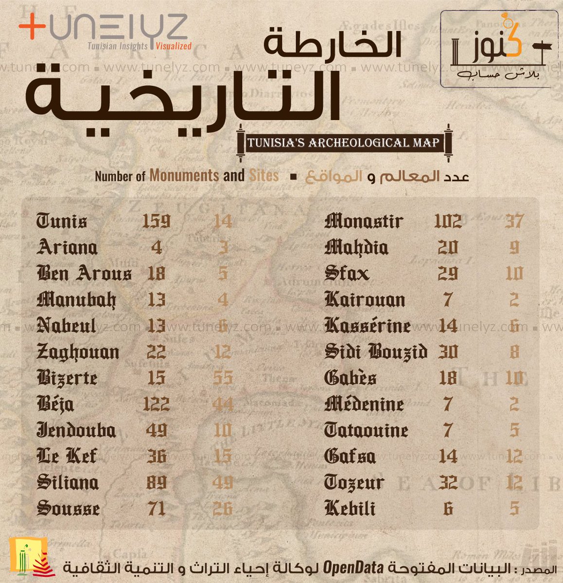 الخارطة التاريخية لتونس هي لوحة 'لا مركزية' بامتياز يتوزع فيها 897 مَعلم و 361 موقع أثري على الجهات الـ 24 في تونس اليوم. المصدر: @AMVPPC - شوية تفاصيل وغطسة في كركوان : tinyurl.com/44evcshe

@AmelZribiHach @GHAZIGHERAIRI @afeqbc @wildtunis @EmnaMizouni @WikimediaTN @USAIDVT