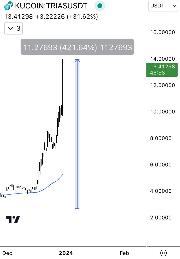 Thats a 5x✅ on $TRIAS right now. Mentioned at $2.6 and now trading at $14!

Check out my Youtube for more vids:
youtube.com/@altcryptogems