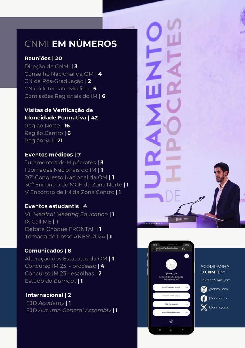 cnmi_om's tweet photo. Cumprindo o pacto de proximidade e transparência assumido na campanha eleitoral, é lançada a IMPACTO, um resumo trimestral do trabalho do @cnmi_om.

Em preparação para os desafios que 2024 trará, a equipa deseja a todos um próspero ano novo!

🔗 Sempre disponível no link da bio. https://t.co/2H0wfGLH1N