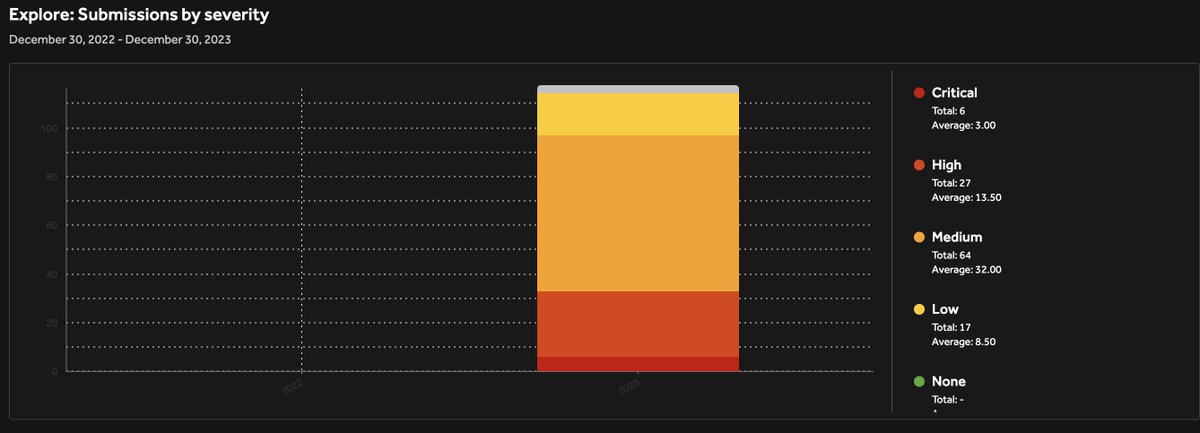 0xdln's tweet image. My 2023 #BugBounty Recap

- Earned 46,369$ in Bounties ( all platforms combined )
- Made it to top 20 in @intigriti 
- Top 3 in 2023 Q1 @intigriti 
- Able to maintain streak for 12 months in @Hacker0x01   @intigriti and @Bugcrowd 
- Crossed 1000 reputation @Hacker0x01
