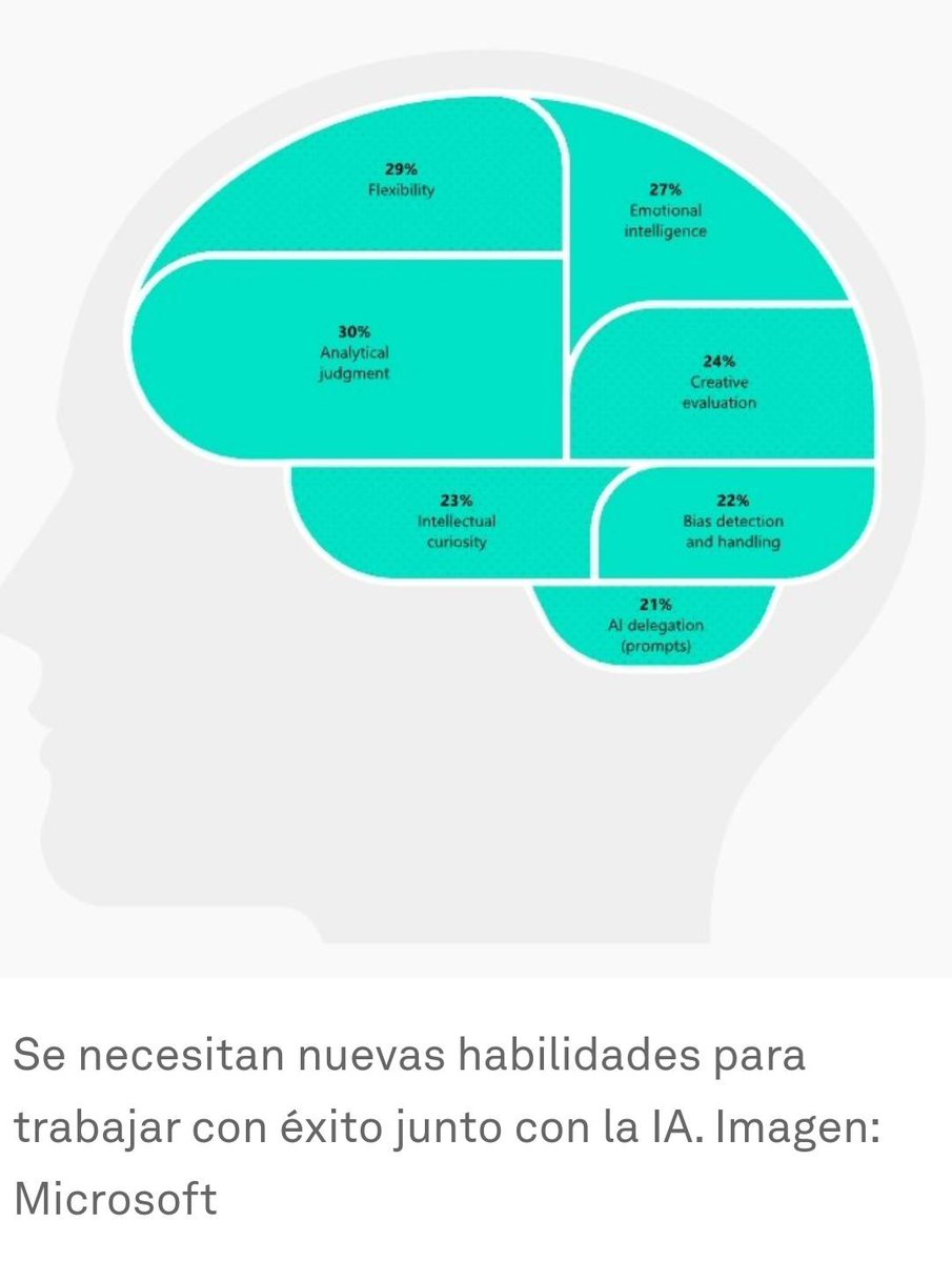 La IA no nos hará más productivos en el trabajo: creará una forma de trabajar completamente nueva. 

Los profesionales necesitarían nuevas habilidades para trabajar con IA:
-pensamiento crítico, 
-juicio analítico,
- resolución de problemas complejos, -creatividad y  originalidad