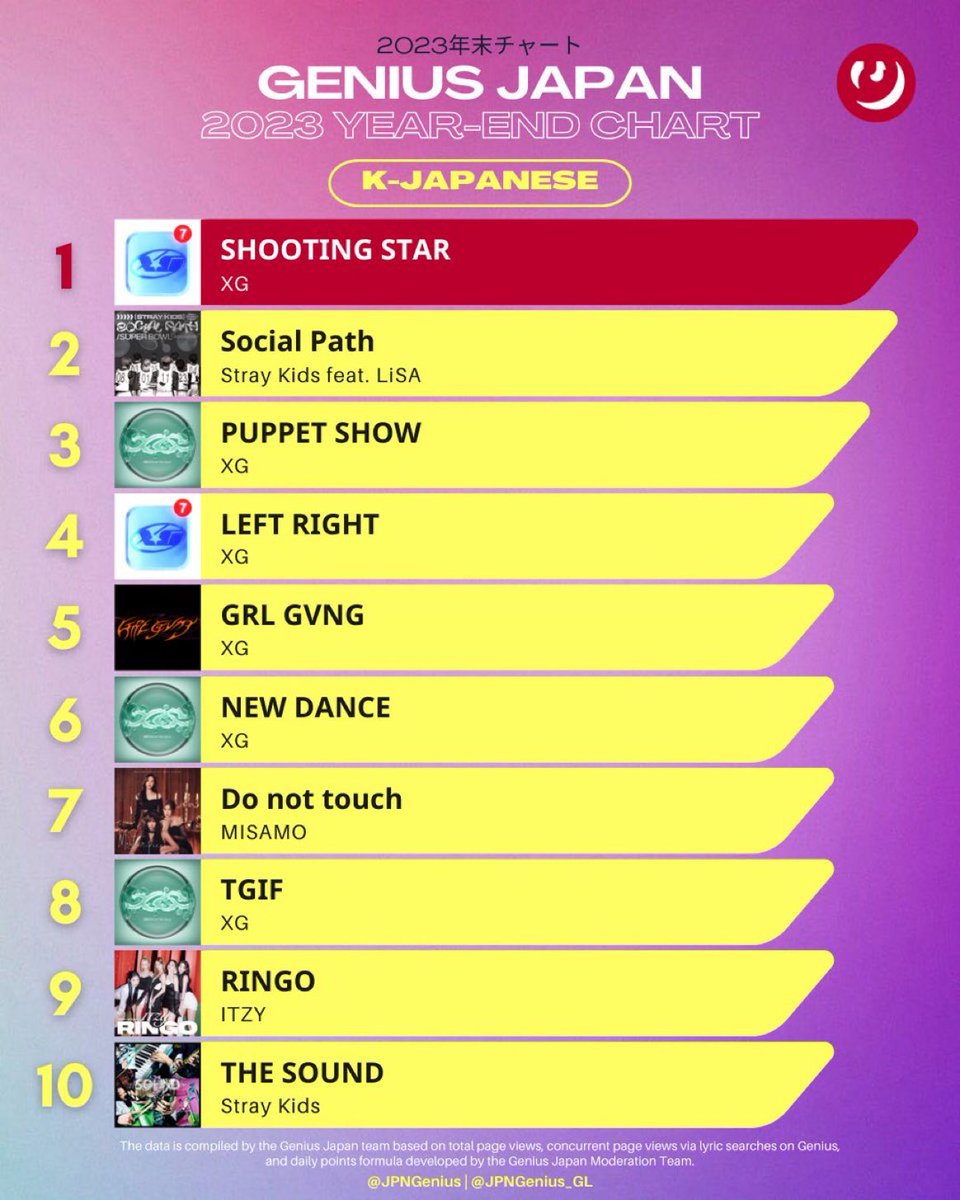 ONCE_GLOBAL's tweet image. &quot;DO NOT TOUCH&quot; by MISAMO (@JYPETWICE_JAPAN) is No.7 on @JPNGenius 2023 Year-End Chart! 

💃🏻💃🏻💃🏻

#MISAMO #TWICE #MISAMO_DoNotTouch