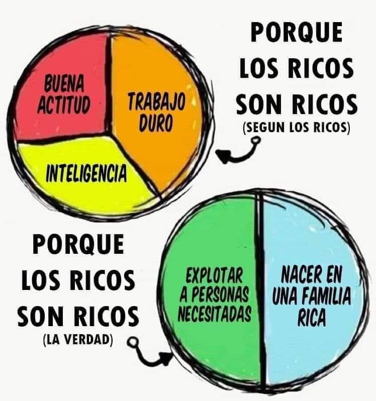 MultaniLuis's tweet photo. La "meritocracia" capitalista en una imagen: https://t.co/7Qa4kaLty6