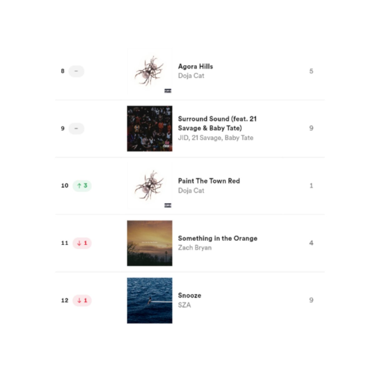 DojaStudios's tweet photo. .@DojaCat is currently the only artist to have two songs charting in the Top 10 of Spotify US, despite her last album being released 3 months ago. https://t.co/PDWf6JMGSV