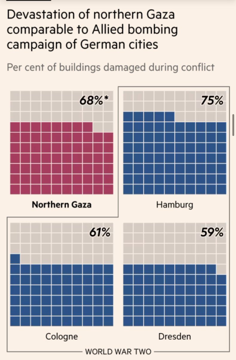 In two months, Israel has destroyed a greater proportion of Northern Gaza than the Allies did of Dresden and Cologne. It’s approaching Hamburg levels.