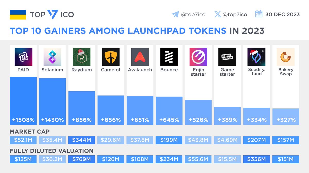 Top 10 Gainers among Launchpad Tokens in 2023 $PAID $SLIM $RAY $GRAIL $XAVA  #AUCTION $EJS $GAME $SFUND $BAKE