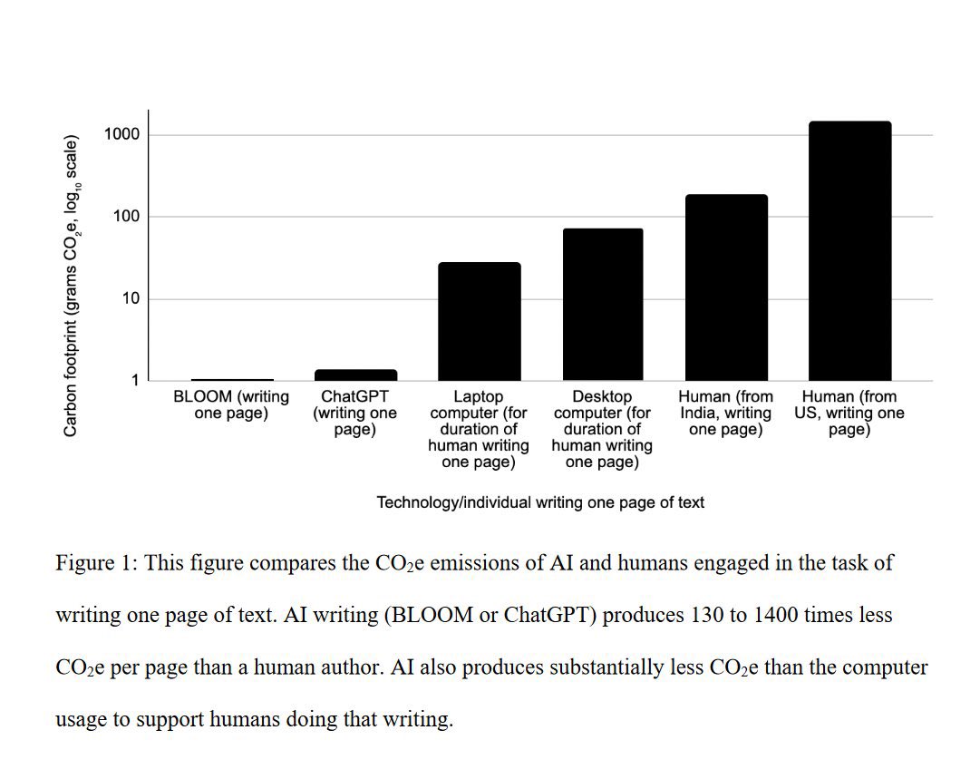 emollick's tweet photo. The issue with considering the environmental impacts of AI is the point of comparison:
🔎AI completions emit much more carbon than a Google search: https://t.co/bq0n9EVlPu
👨‍💻But they emit much less carbon than a human doing a similar task on a computer https://t.co/F7p3dpHUdq https://t.co/VXGnawlaL7