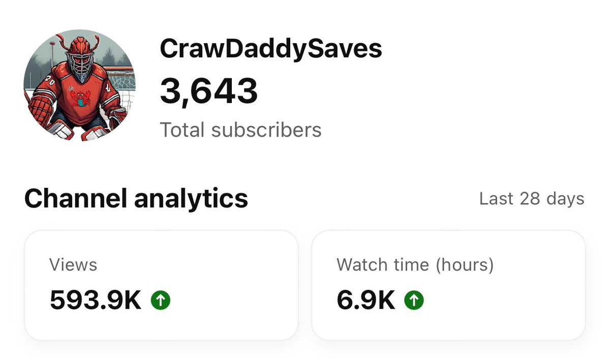 CrawDaddyPlays's tweet photo. It’s one thing to have my CrawDaddyPlays twitch blowup to where I can do my dream job for a living, but to have my second favorite hobby in the world start to blow up as well is absolutely heartwarming. Finally, I caught the YouTube algorithm for my IRL Go Pro hockey vids. Put in the effort on anything and you can make it come true 🫡
