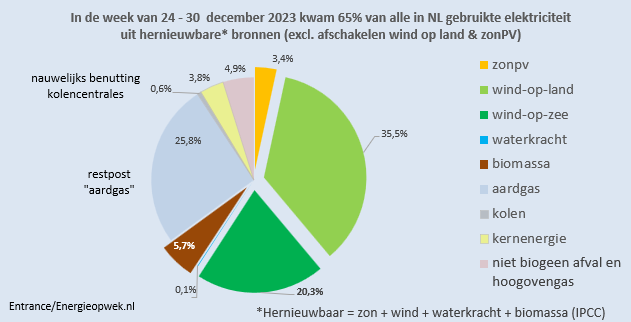 Vorige week kwam voor het eerst meer dan 50% van alle in NL gebruikte elektriciteit uit wind. Deze week was dat opieuw het geval. Het aandeel wind in de mix was zelfs nog 2 procentpunt hoger. 
De NL kolencentrales werden hierdoor uit de markt geprijsd.
#grafiekvandedag