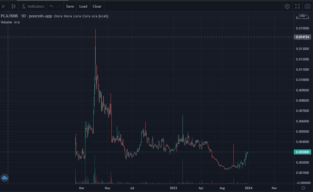 🚨 I told you about many tokens like:

$XNA and it did a 35x
$NXRA and it did a 12x
$KAS and it did 4x
$INJ and it did a 7X
$BONKJR and it did a 4x
$WIZZ and it did a 4x
$MOBILE and it did a 2x

And now I've found a low-cap crypto altcoin in the Binance Smart Chain (BSC) that I