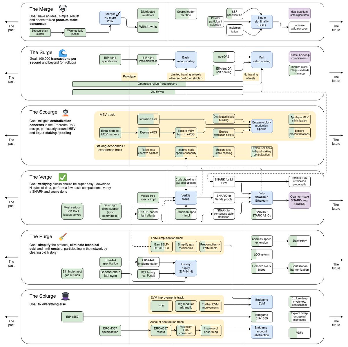 DegenerateNews's tweet photo. BREAKING: @VitalikButerin DROPS UPDATED @ethereum ROADMAP DIAGRAM https://t.co/isqM2wJjK3