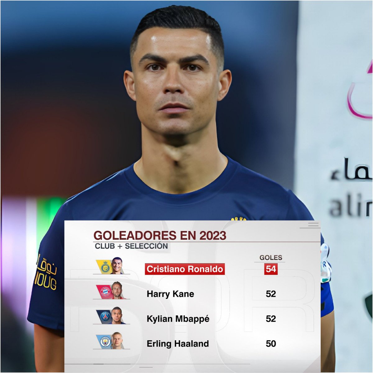 Estigarribiapy_'s tweet photo. Cristiano Ronaldo cierra el año como el máximo anotador a nivel mundial ⚽️✅️ https://t.co/mP7jiSAqef