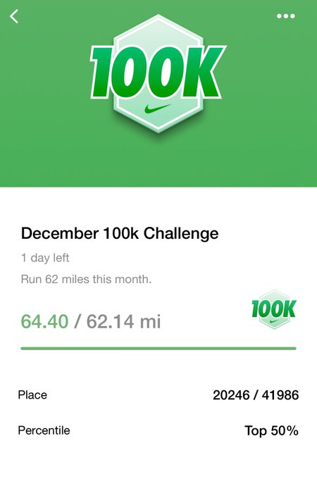 I&rsquo;m gonna brag a little more 😋 I set a goal for 2023 to run a 100 miles. I hit it, and ran 100k in December