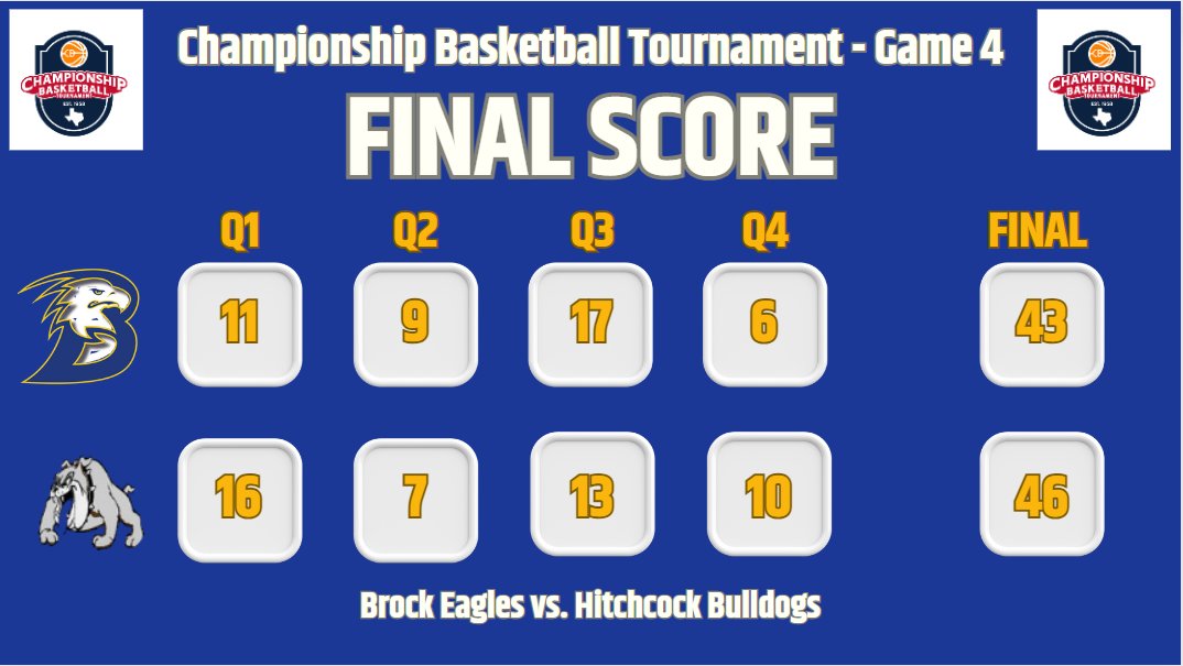 Went down to the wire with Hitchcock but came up 3 points short. There's a reason they are the defending 3A state champs and consensus #1 team this year. Proud of the fight from our boys today! We now turn our focus back to district Tuesday afternoon at Comanche! #RollBrock