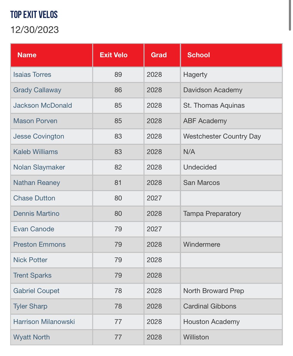 14U Main Event Showcase-Top Exit Velos perfectgame.org/events/EventBl…