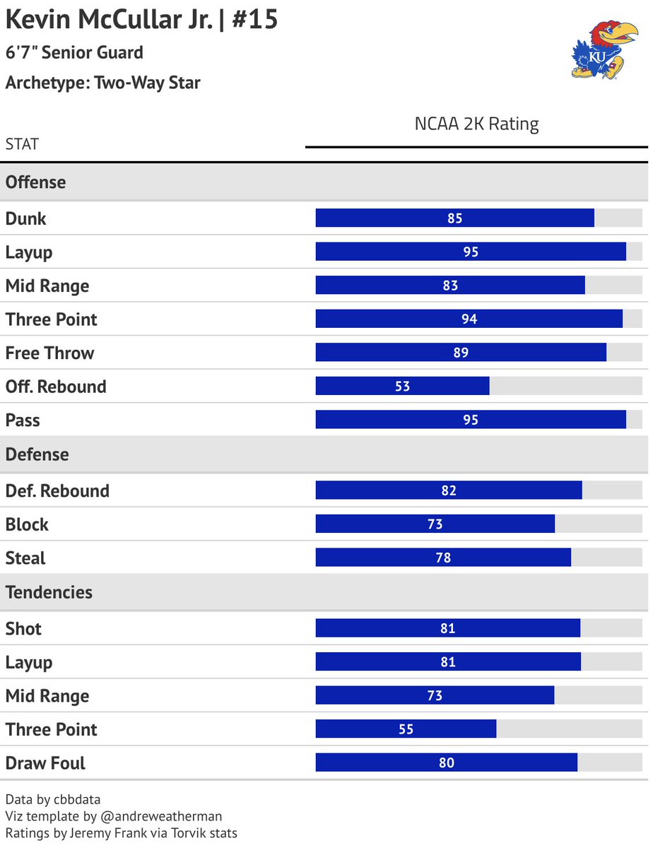 #CBB made some updates to the NCAA 2K reports I was working on yesterday: