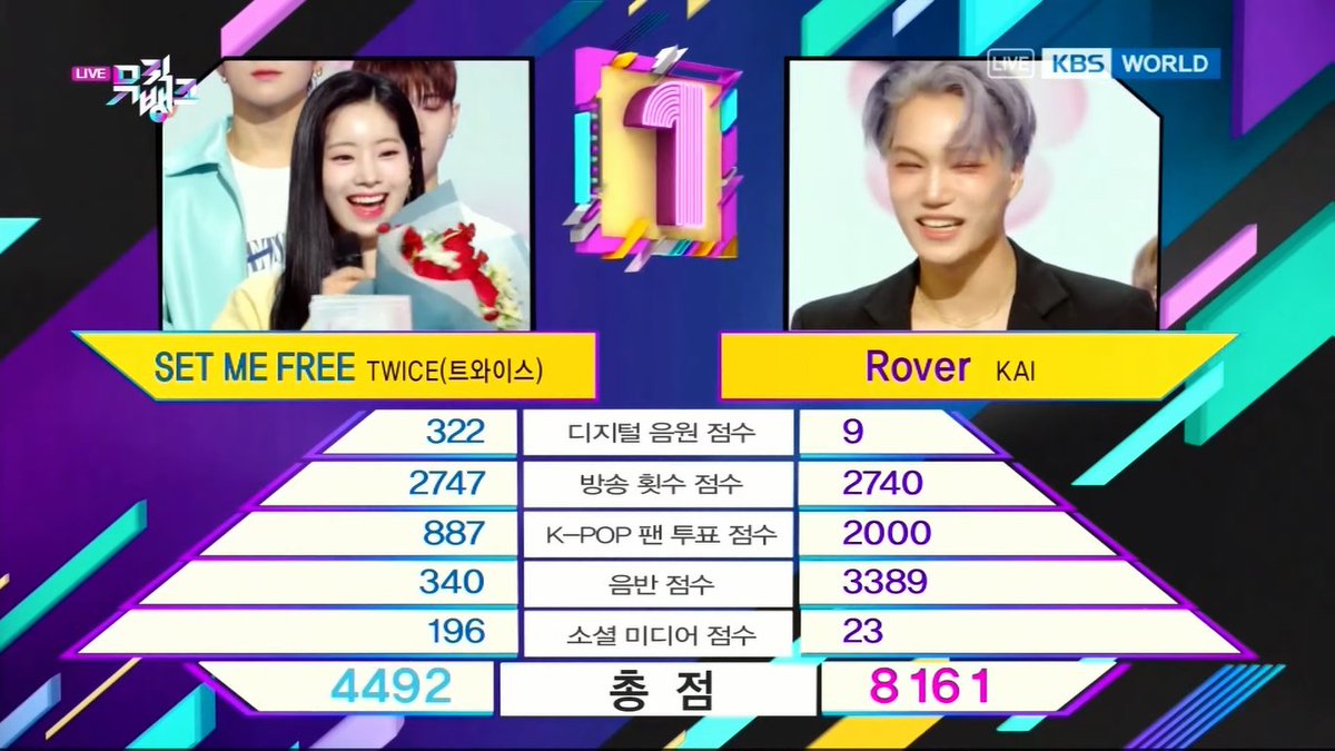 exochartstats's tweet photo. Kpop Music Show Wins of 2023:

🏆24th March #Rover1stWin on Music Bank
🏆25th March #Rover2ndWin on Music Core
🏆21st July #CreamSoda1stWin on Music Bank
🏆29th December #TheFirstSnow1stWin on Music Bank

@weareoneEXO #EXO #KAI https://t.co/0xJU2DJXZ2