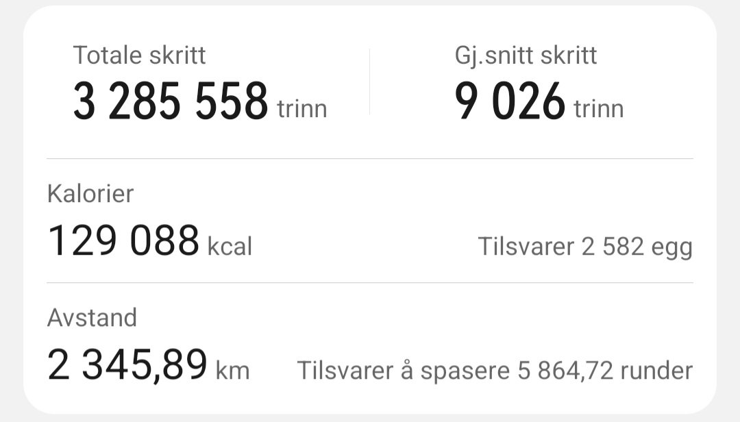 AimarNils's tweet image. #skritt
2023
Målet var 7000 pr dag, oppnådd 9000, estimert 129000 #kcal, 7000 kcal tilsvarer 1 #kilo. 129÷7= ca 18 kilo. Så da må målet for 2024 bli 10000 skritt pr dag.
Fikk du mange #steps?