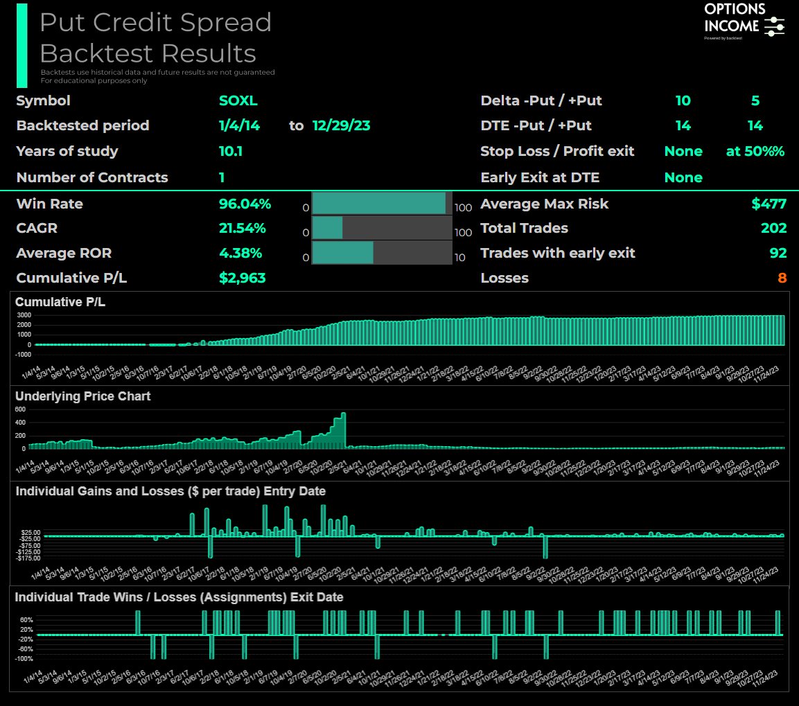 RolfOptions's tweet photo. Based on the inputs from followers for selected backtest requests below is a result of Put Credit Spread using #MyStrategy on $SOXL for >10 years
#Optionselling #OptionsTrading #options #PutCreditSpread #StockMarket https://t.co/fjsMZghqSI