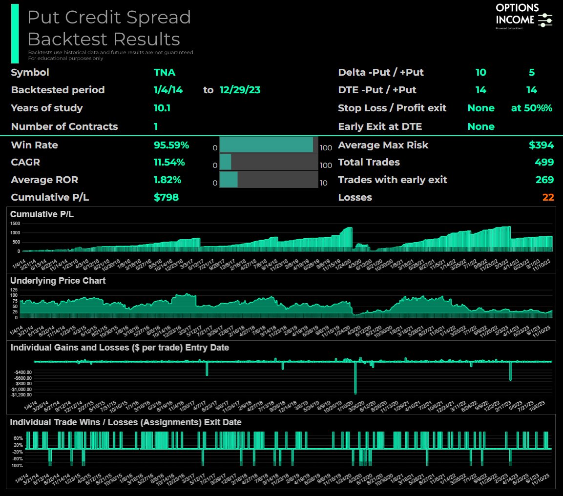 RolfOptions's tweet photo. Based on the inputs from followers for selected backtest requests below is a result of Put Credit Spread using #MyStrategy on $TNA for >10 years
#Optionselling #OptionsTrading #options #PutCreditSpread #StockMarket https://t.co/CksmDANxKa