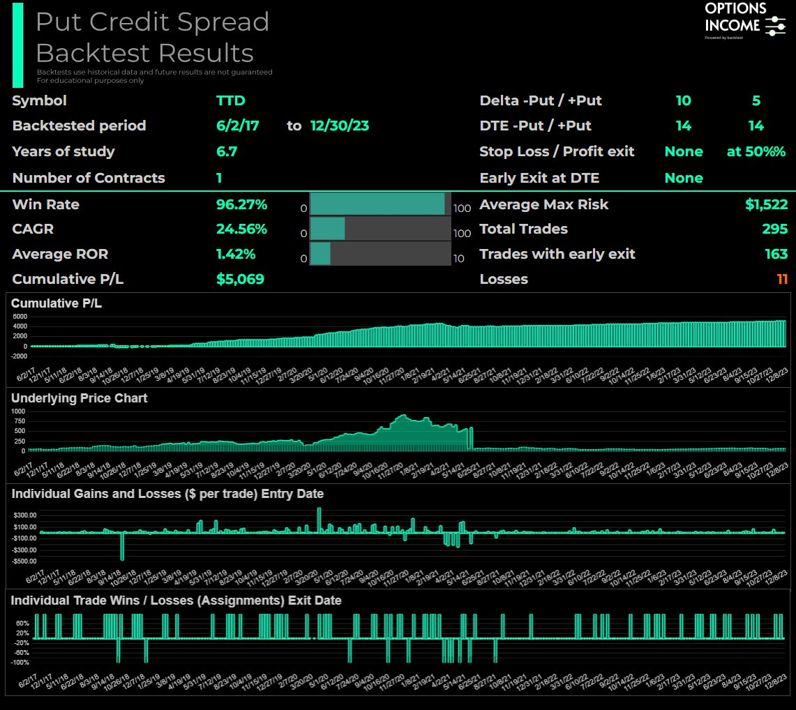 RolfOptions's tweet photo. Based on the inputs from followers for selected backtest requests below is a result of Put Credit Spread using #MyStrategy on $TTD for >6 years (max data available)
Note: earning dates were not excluded https://t.co/WGntZZHcZ2