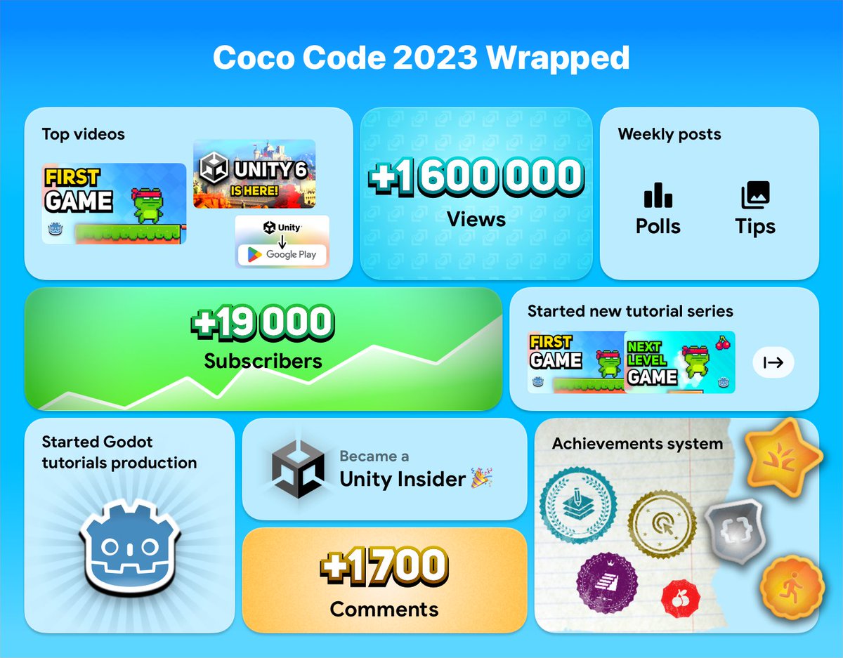 CocoCodeYT's tweet image. 2023 achievements:
- Published 15 videos
- 34K subscribers on YouTube
- More video topics (and engines ;) )
- Experimented with YT Shorts
- Became a Unity insider
- Started posting on Twitter (thanks for 150 follows)
More things to come in 2024 ⏭️🎉