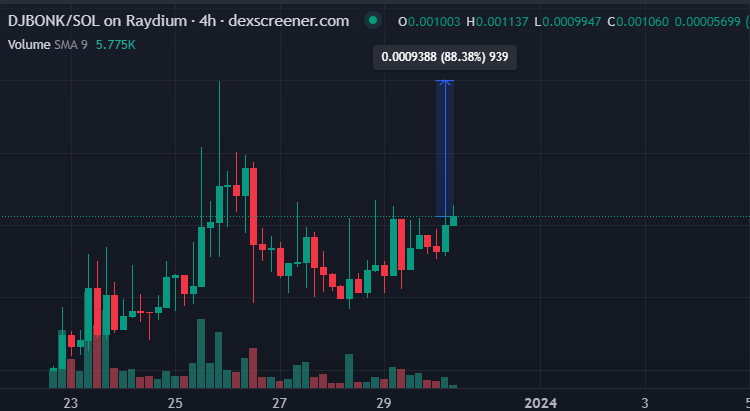 Bullrun_Gravano's tweet photo. $DJBONK on $SOL is my latest 

🔹$1m mcap
🔹TG Mixer Bot
🔹Lowest fees I've seen
🔹Integrated Swap (privacy DEX)
🔹Buybacks on $DJBONK from bot fees
🔹DJBONK bot 2.0 coming

https://t.co/wzvV7kVq7C https://t.co/StcjjwVdY5
