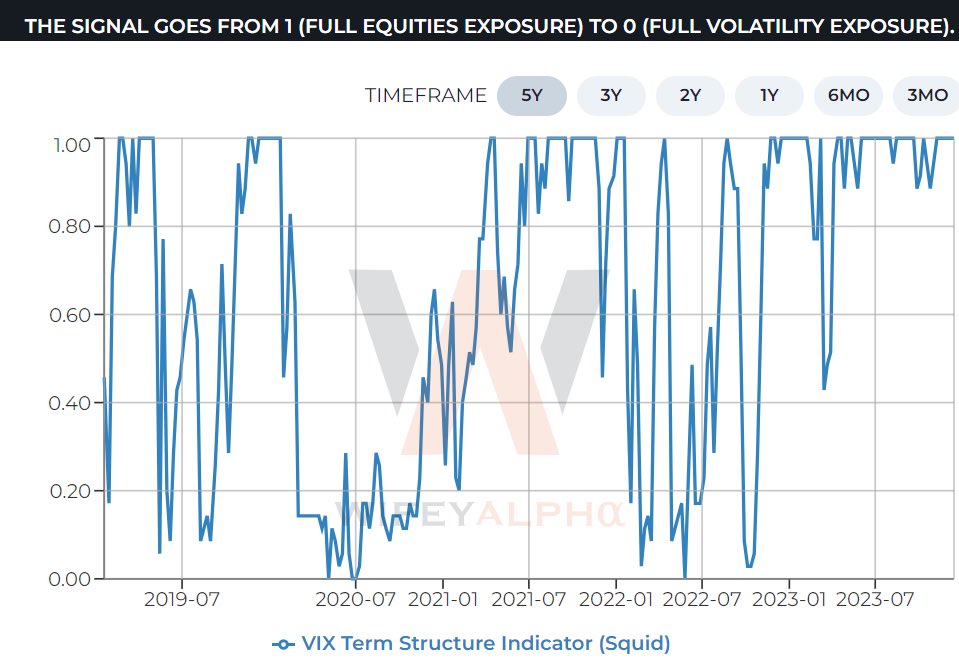 LONG SHORT DYNAMIC VOLATILITY ************************************************ THE SQUID SIGNAL 🦑 USES THE TERM STRUCTURE OF VIX FUTURES TO ASSESS WHETHER THE CURRENT CONDITIONS FAVOUR ALLOCATION TO EQUITY $SPX OR TO EQUITY VOLATILITY. THE EQUITY EXPOSURE IS EXPRESSED THROUGH…