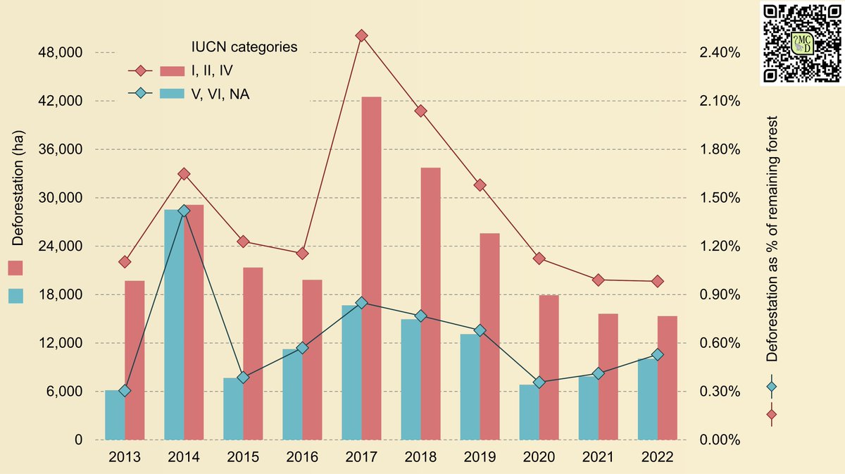 Reading now: Ollier Andrianambinina, Serge Rafanoharana et al. "Decrease of deforestation in Protected Areas of #Madagascar during the Covid-19 years" journalmcd.com/index.php/mcd/…
<a href="/WRIafrica/">WRI Africa</a> <a href="/ParksMadagascar/">Parks-Madagascar</a>  <a href="/wwf_mada/">WWF Madagascar</a> 
<a href="/globalforests/">Global Forest Watch</a> <a href="/RodTaylorWRI/">Rod Taylor</a>