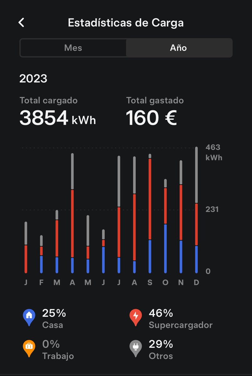 mmrdeveloper's tweet photo. Venga comparto mis estadísticas de carga de todo 2023 según la App de Tesla 🤔 https://t.co/NQURKJlg1e