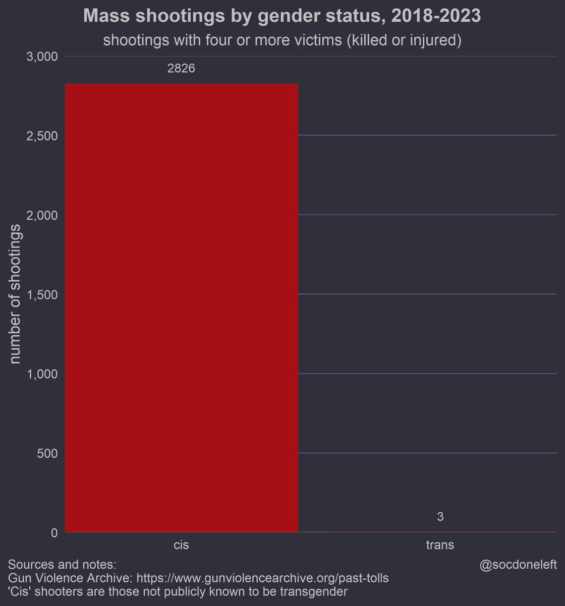 Didn't a cis shoot up a school?