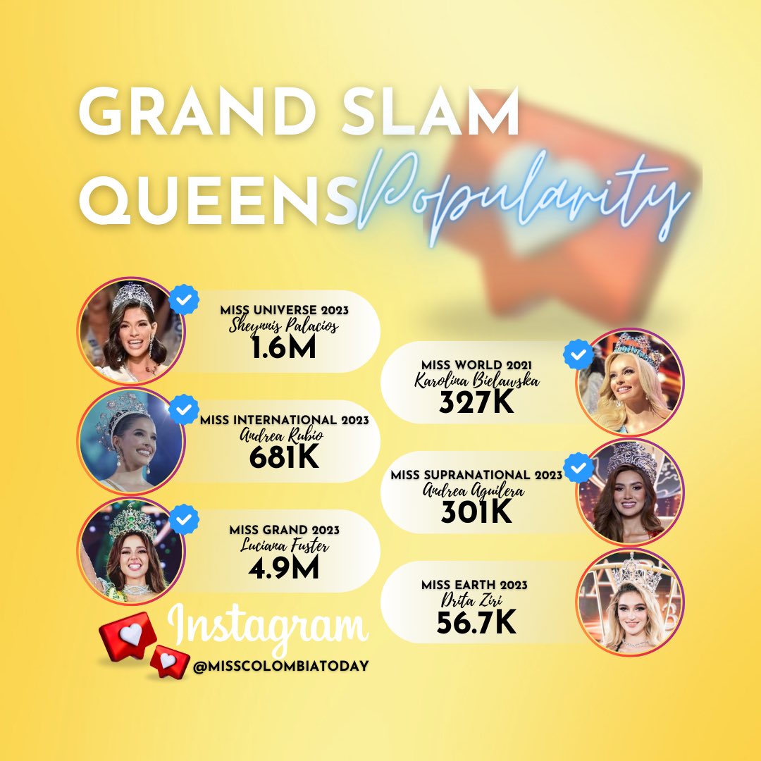 #MissColombiaToday Termina el año 2️⃣0️⃣2️⃣3️⃣ y así se ve la popularidad 😎 en la red social de (<a href="/Instagram/">Instagram</a>)📱 de nuestras reinas “Grand Slam” en los concursos de belleza más importantes del mundo.

#MissUniverse #MissWorld #MissInternational #MissSupranational #MissGrand #MissEarth