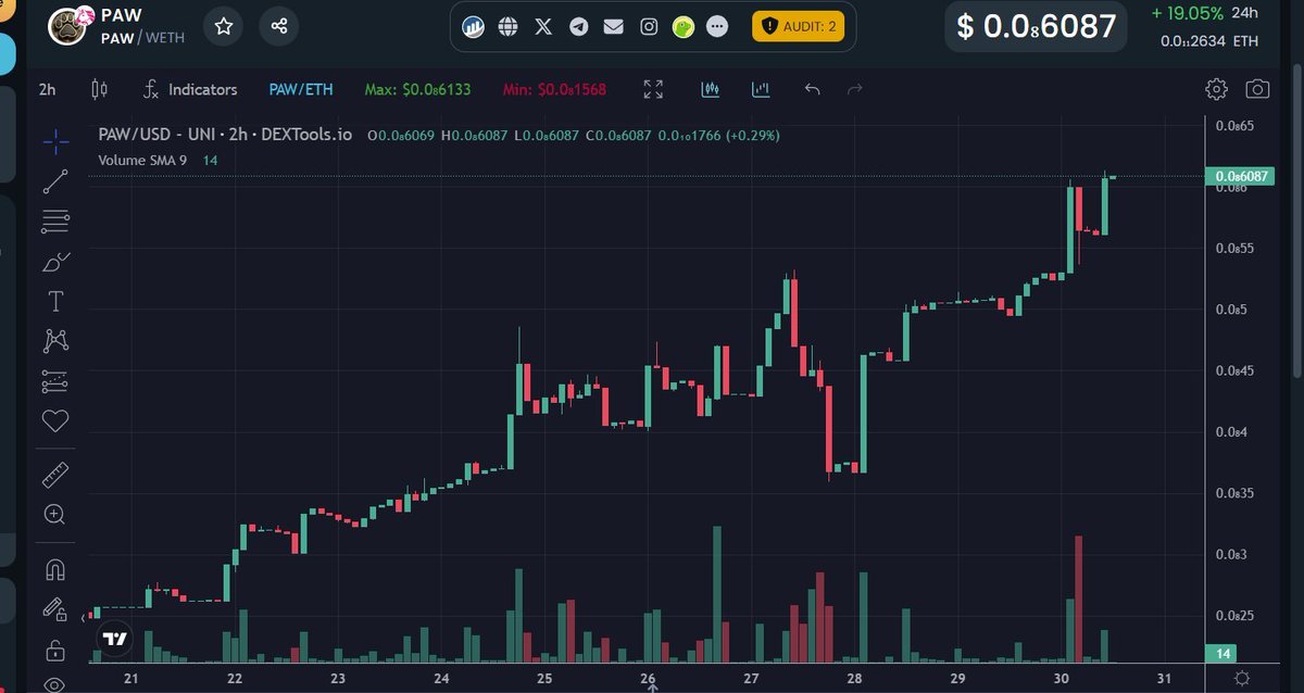 $PAW token continues performing well 

Just crossed $3M mc, up from $2.4M on Thurs when I covered them  

Chart makes higher highs every day, #PAWARMY gets bigger every day  

@PawToken is the epitome of great long-term organic growth 💯 📈