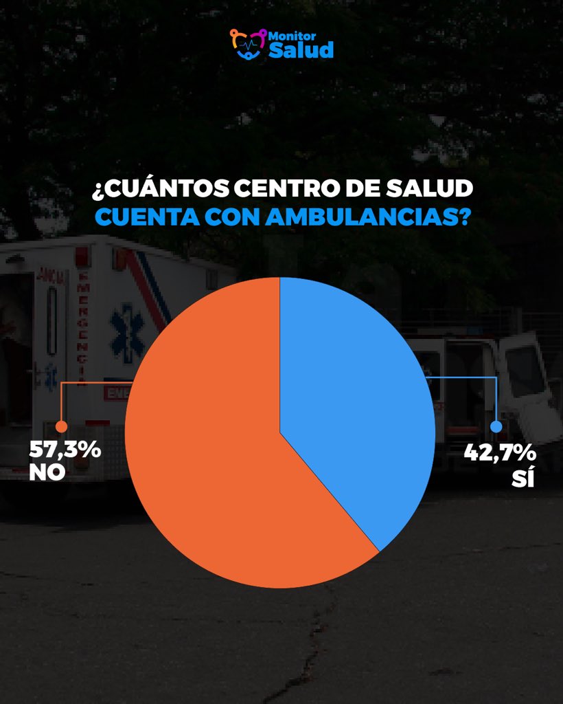 MonitorSaludVE's tweet photo. Los resultados evidencian las graves fallas que tiene el servicio de transporte sanitario en el país (2/4) 🧵 https://t.co/C88JT8cfAT