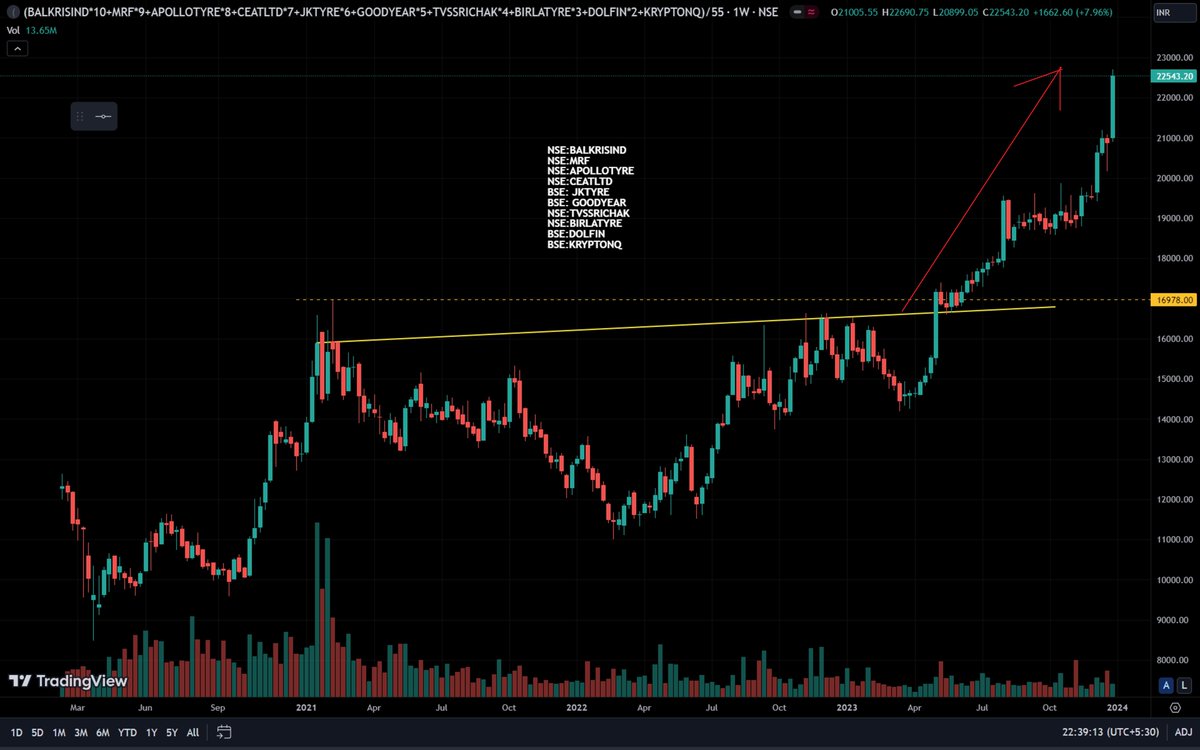 ProfitPunch's tweet photo. #Tyre composite index fired from 17164 to 22546… A SHARP move of 5382 _ Spectacular 30+% 🔥gains until now..
All 10 scripts did very well and are have a lot of steam for 2024. Auto है तो Tyre तो चलेगा ही 🚗 https://t.co/kWeQmYTUiU